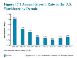 Copyright © 2019, 2016, 2014 Pearson Education, Inc. All Rights Reserved.
Figure 17.2 Annual Growth Rate in the U.S.
Workforce by Decade
Source: Bureau of Labor Statistics, 2012.
 