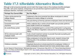 Copyright © 2019, 2016, 2014 Pearson Education, Inc. All Rights Reserved.
Table 17.3 Affordable Alternative Benefits
Although small companies typically cannot match their larger rivals on the employee benefits packages
they offer, with some creativity, entrepreneurs can provide less expensive options that increase
employee retention, motivation, and morale.
Perhaps You Cannot Offer . . . But You Might . . .
Tuition reimbursement for
college classes
Implement a flex-time schedule that allows employees to attend
classes at a nearby college or university
Paid leave Use job sharing so that two part-time employees share one full-time job
Comprehensive health
insurance
Hold a wellness day in which a local health care provider performs
basic health screens for employees
An onsite fitness center Set up a basketball goal in a corner of the parking lot or a ping-pong
table in the office or negotiate a reduced fee for employees at the local
YMCA
401(k) retirement plan with
employer match
Invite a local investment adviser to provide financial counseling and
retirement advice to employees
Counseling services Allow employees to bring their dogs to work; research shows that
allowing pets in the workplace reduces stress and increases job
satisfaction
Childcare subsidies Negotiate discounts at a local preschool for employees’ children or
allow employees to telecommute from home several days a week
Sources: Based on Paula Andruss, “Affordable Alternatives,” Entrepreneur, May 2012, p. 57; “Pets at Work Keep Workers
Happy,” U.S. News and World Report, April 2, 2012, http://health.usnews.com/health-news/news/articles/2012/04/02/pets-
at-work-keep-workers-happy.
 