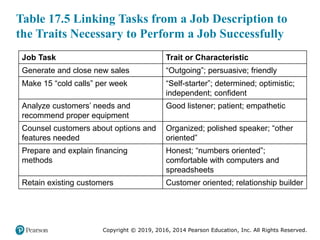 Copyright © 2019, 2016, 2014 Pearson Education, Inc. All Rights Reserved.
Table 17.5 Linking Tasks from a Job Description to
the Traits Necessary to Perform a Job Successfully
Job Task Trait or Characteristic
Generate and close new sales “Outgoing”; persuasive; friendly
Make 15 “cold calls” per week “Self-starter”; determined; optimistic;
independent; confident
Analyze customers’ needs and
recommend proper equipment
Good listener; patient; empathetic
Counsel customers about options and
features needed
Organized; polished speaker; “other
oriented”
Prepare and explain financing
methods
Honest; “numbers oriented”;
comfortable with computers and
spreadsheets
Retain existing customers Customer oriented; relationship builder
 