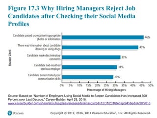 Copyright © 2019, 2016, 2014 Pearson Education, Inc. All Rights Reserved.
Figure 17.3 Why Hiring Managers Reject Job
Candidates after Checking their Social Media
Profiles
Source: Based on “Number of Employers Using Social Media to Screen Candidates Has Increased 500
Percent over Last Decade,” Career-Builder, April 28, 2016,
www.careerbuilder.com/share/aboutus/pressreleasesdetail.aspx?ed=12/31/2016&id=pr945&sd=4/28/2016
 