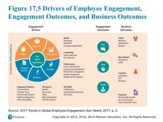 Copyright © 2019, 2016, 2014 Pearson Education, Inc. All Rights Reserved.
Figure 17.5 Drivers of Employee Engagement,
Engagement Outcomes, and Business Outcomes
Source: 2017 Trends in Global Employee Engagement, Aon Hewitt, 2017, p. 2.
 
