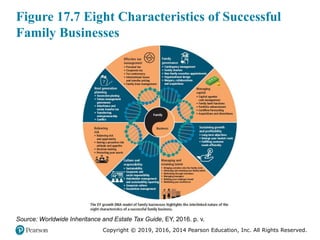 Copyright © 2019, 2016, 2014 Pearson Education, Inc. All Rights Reserved.
Figure 17.7 Eight Characteristics of Successful
Family Businesses
Source: Worldwide Inheritance and Estate Tax Guide, EY, 2016. p. v.
 