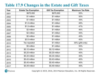 Copyright © 2019, 2016, 2014 Pearson Education, Inc. All Rights Reserved.
Table 17.9 Changes in the Estate and Gift Taxes
Year Estate Tax Exemption Gift Tax Exemption Maximum Tax Rate
2001 $675,000 $675,000 55%
2002 $1 million $1 million 50%
2003 $1 million $1 million 49%
2004 $1.5 million $1 million 48%
2005 $1.5 million $1 million 47%
2006 $2 million $1 million 46%
2007 $2 million $1 million 45%
2008 $2 million $1 million 45%
2009 $3.5 million $1 million 45%
2010 Tax repealed $1 million 35% (gifts only)
2011 $5 million $1 million 55%
2012 $5.12 million $5.12 million 35%
2013 $5.25 million $5.25 million 40%
2014 $5.34 million $5.34 million 40%
2015 $5.43 million $5.43 million 40%
2016 $5.45 million $5.45 million 40%
2017 $5.49 million $5.49 million 40%
 