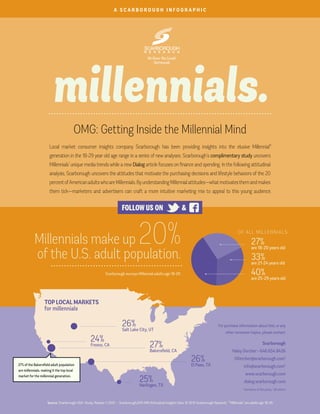 A SCARBOROUGH INFOGRAPHIC




                        millennials.
                                        OMG: Getting Inside the Millennial Mind
                      Local market consumer insights company Scarborough has been providing insights into the elusive Millennial*
                      generation in the 18-29 year old age range in a series of new analyses. Scarborough’s complimentary study uncovers
                      Millennials’ unique media trends while a new Dialog article focuses on ﬁnance and spending. In the following attitudinal
                      analysis, Scarborough uncovers the attitudes that motivate the purchasing decisions and lifestyle behaviors of the 20
                      percent of American adults who are Millennials. By understanding Millennial attitudes—what motivates them and makes
                      them tick—marketers and advertisers can craft a more intuitive marketing mix to appeal to this young audience.




                                                                                                                                       �
                                                                         FOLLOW US ON                              &



                                                                                    20%
                                                                                                                                     �
                                                                                                                                                           OF ALL MILLENNIALS:
           Millennials make up                                                                                                                                          27% years old
           of the U.S. adult population.
                                                                                                                                                                        are 18-20

                                                                                                                                                                        33% years old
                                                                                                                                                                        are 21-24

                                                             Scarborough surveys Millennial adults age 18-29.                                                           40% years old
                                                                                                                                                                        are 25-29




                  TOP LOCAL MARKETS
                  for millennials

                                                                         26% City, UT                                                        For purchase information about this, or any
                                                                         Salt Lake
                                                                                                                                                   other consumer topics, please contact:
                                                  24%CA
                                                  Fresno,                                   27% CA                                                                                Scarborough
                                                                                            Bakersﬁeld,                                                Haley Dercher • 646.654.8426
                                                                                                                          26% TX                         HDercher@scarborough.com1
27% of the Bakersﬁeld adult population                                                                                    El Paso,                              info@scarborough.com2
are millennials, making it the top local
                                                                                                                                                                   www.scarborough.com
market for the millennial generation.
                                                                                     25% TX                                                                        dialog.scarborough.com
                                                                                     Harlingen,
                                                                                                                                                               1
                                                                                                                                                                   members of the press, 2 all others


                    Source: Scarborough USA+ Study, Release 1, 2012 — Scarborough/GFK MRI Attitudinal Insights Data. © 2012 Scarborough Research. *“Millenials” are adults age 18-29.
 
