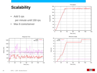Scalability

     ●    Add 5 rps
            per minute until 150 rps
     ●    Max 6 cores/server




30   EPFL – LSIR - Nicolas Bonvin
 
