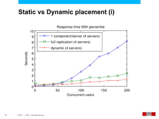 Static vs Dynamic placement (i)




18   EPFL – LSIR - Nicolas Bonvin
 