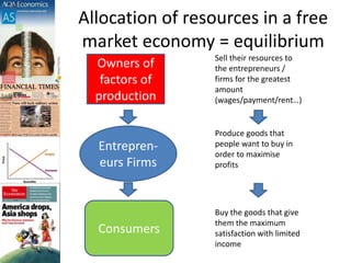 Allocation of resources in a free
market economy = equilibrium
Entrepren-
eurs Firms
Owners of
factors of
production
Consumers
Sell their resources to
the entrepreneurs /
firms for the greatest
amount
(wages/payment/rent…)
Produce goods that
people want to buy in
order to maximise
profits
Buy the goods that give
them the maximum
satisfaction with limited
income
 