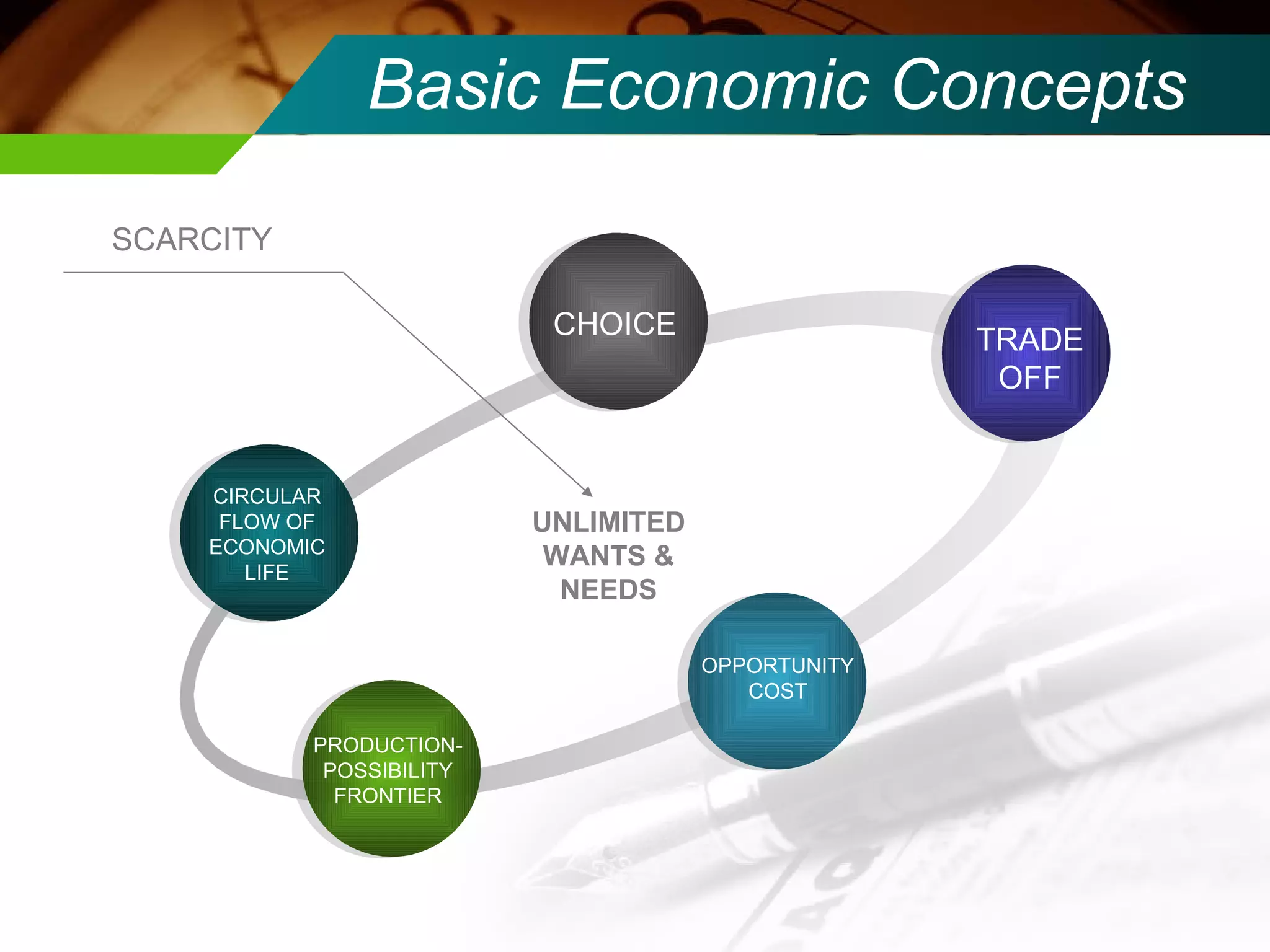 Basic Economic Concepts CIRCULAR FLOW OF ECONOMIC LIFE CHOICE TRADE OFF OPPORTUNITY COST PRODUCTION- POSSIBILITY FRONTIER SCARCITY UNLIMITED WANTS & NEEDS 