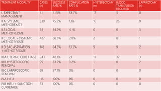 TREATMENT MODALITY CASES
(n)
SUCCESSS
RATE %
COMPLICATION
RATE %
HYSTERECTOMY
(n)
BLOOD
TRANSFUSION
REQUIRED
LAPAROTOMY
(n)
I. EXPECTANT
MANAGEMENT
41 41.5% 53.7% 17 5 0
II.A SYTEMIC
METHOREXATE
339 75.2% 13% 10 25 9
II.B LOCAL
METHOTREXATE
74 64.9% 4.1% 0 0 3
II.C LOCAL +SYSTEMIC
METHOTREXATE
427 68.6% 2.8% 2 8 1
II.D SAC ASPIRATION
+METHOTREXATE
148 84.5% 13.5% 9 9 2
III.A UTERINE CURETTAGE 243 48.1% 21 11 37 3
III.B HYSTEROCOPIC
REMOVAL
95 83.2% 3.2% 1 0 2
III.C LAPAROSCOPIC
REMOVAL
69 97.1% 0% 0 0 0
IV.A HIFU 16 100% 0% 0 0 0
IV.B HIFU + SUNCTION
CURRETAGE
53 100% 0% 0 0 0
 