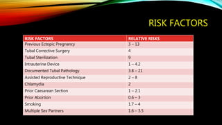 RISK FACTORS
RISK FACTORS RELATIVE RISKS
Previous Ectopic Pregnancy 3 – 13
Tubal Corrective Surgery 4
Tubal Sterilization 9
Intrauterine Device 1 – 4.2
Documented Tubal Pathology 3.8 – 21
Assisted Reproductive Technique 2 – 8
Chlamydia 2
Prior Caesarean Section 1 – 2.1
Prior Abortion 0.6 – 3
Smoking 1.7 – 4
Multiple Sex Partners 1.6 – 3.5
 
