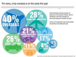 The longer the holiday, the earlier they book
And how far in advance would you book these types of holidays?

Source: Sout...