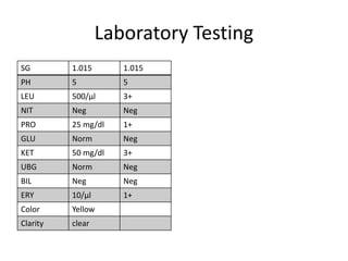 Laboratory Testing
SG 1.015 1.015
PH 5 5
LEU 500/µl 3+
NIT Neg Neg
PRO 25 mg/dl 1+
GLU Norm Neg
KET 50 mg/dl 3+
UBG Norm Neg
BIL Neg Neg
ERY 10/µl 1+
Color Yellow
Clarity clear
 