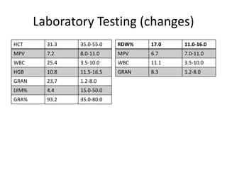 Laboratory Testing (changes)
HCT 31.3 35.0-55.0
MPV 7.2 8.0-11.0
WBC 25.4 3.5-10.0
HGB 10.8 11.5-16.5
GRAN 23.7 1.2-8.0
LYM% 4.4 15.0-50.0
GRA% 93.2 35.0-80.0
RDW% 17.0 11.0-16.0
MPV 6.7 7.0-11.0
WBC 11.1 3.5-10.0
GRAN 8.3 1.2-8.0
 
