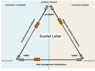 role-based         rule-based problem roles rules social process simulations diagnostic systems simulations data management simulations   problem-based computer-mediated   computer-based Scarlet Letter 