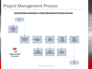 Project Management Process
          Scarlet Wireless Operations - Project Management Process Overview


                  Start




      Scope
   Analysis and
     Pricing
     Process




                                                                           Change      Project
                          BID Request     Order               Project
                                                                            Order     Finance
                           Handling     Registration         Handling
                                                                           Handling   Handling
                            Process      Process             Process
                                                                           Process    Process




                                           Project           Project      Project
                                         Preparation        Execution    Conclusion
                                         Sub-Process       Sub-Process    Process




                                                                                        End


                                               www.scarletwireless.com
 