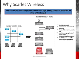 Why Scarlet Wireless
  A broad-based solutions partner to ensure a high quality service is delivered on
                               time within budget


     Current Industry Model                     Scarlet Wireless Model

Design                                          Design
                                                                           Less PM overhead
             SACW                                              SACW        Lower vendor management
                                                                            overhead
                          EF&I                                             More efficient communication
                                                                            flow
                                                 EF&I
                                                                           Less intercompany handoff
Tuning                                                                      failure points
                                                                           Consolidated accountability
                                                Tuning                     Possibility for reduced SLA
Optimize                                                                    based fixed price packages
                                                Optimize

Vendor X                                        Scarlet
            Vendor Y      Vendor Z                             Vendor Y
  PM1                                           Wireless
              PM2           PM3                                  PM2
 Price x                                          PM1
             Price y       Price z                              Price y
VM cost                                          Price x
            VM cost       VM cost                              VM cost
                                                VM cost



                                     www.scarletwireless.com
 
