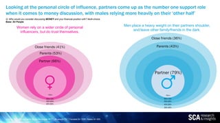 Partner (66%)
Partner (79%)
Parents (53%)
50%-60%
60%-70%
70%+
Parents (43%)
Close friends (36%)
50%-60%
60%-70%
70%+
40%-...