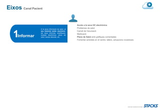 Eixos Canal Pacient

                                                      Accés a la seva HC electrònica
                  A la seva informació de salut, al
                                                      Problemes de salut
                  seu historial mèdic electrònic,     Carnet de Vacunació
                  als seus informes, analítiques,
                                                      Medicació
     Informar     recepta electrònica, plans de
                  salut, baixes laborals, etc..       Plans de Salut amb gràfiques comentades
                                                      Fomentar activitats en el centre, tallers, actuacions novedoses
 