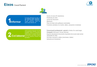Eixos Canal Pacient


                                                           Accés a la seva HC electrònica
                  A la seva informació de salut, al        Problemes de salut
                  seu historial mèdic electrónic,
                  als seus informes, analítiques,
                                                           Carnet de Vacunació

     Informar     recepta electrònica, plans de
                  salut, baixes laborals, etc..
                                                           Medicació
                                                           Plans de Salut amb gràfiques comentades
                                                           Fomentar activitats en el centre, tallers, actuacions novedoses



                  veure l’evolució dels plans de salut     Comunicació professional - pacient a través d’un canal segur
                  i els seguiments realitzats. Que els
                  ciutadans millorin el coneixement        Compartir informació / Enviar informes
                  sobre la salut, la malaltia i els seus   Imprimir directament documents importants de la seva salut sense
      Col.laborar condicionants, que puguin implicar-
                  se en les decisions clíniques que
                                                           necessitat de visita
                                                           Sol·licitar inscripció a tallers (recomanar, tutelar)
                  els afecten.
                                                           Adherència al tractament
 