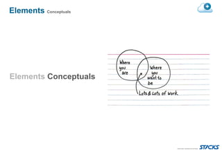 Elements Conceptuals




Elements Conceptuals
 
