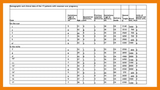 Demographic and clinical data of the 17 patients with cesarean scar pregnancy
Case
Gestationa
l age at
diagnosis,
wk Age, y
Myometrial
thickness,
mm
Previous
cesarean
deliveries,
n
Gestationa
l age at
delivery,
wk
Delivery
mode
Neonat
e
weight,
g
Blood
loss, mL
Units of
packed red
blood cells,
n
On the scar
1 9 31 4 1 38 CD 3140 1000 0
2 8 42 8 2 38 CD 3510 700 0
3 8 20 5 1 39 CD 3569 700 0
4 7 36 9 2 39 CD 3090 700 0
5 6 30 4 2 38 CD 2900 600 0
63 8 42 2 1 37 CH 3300 1400 0
In the niche
7 6 32 1 2 35 CH 2550 800 0
8 8 29 2 1 36 CH 2850 1000 0
9" 7 42 0 1 32 CH 1900 3000 5
10" 9 27 1 1 36 CH 2450 1100 0
11 7 35 2 2 34 CH 2650 1300 2
12c 9 34 2 1 33 CH 2050 4000 4
13 8 39 1 1 34 CH 2550 3000 6
14" 5 31 0 1 20 GH 270 600 0
15 6 39 1 4 34 CH 2650 600 0
16 9 37 1 3 35 CH 2400 1500 2
17 7 38 1 1 35 CH 2350 1200 2
 
