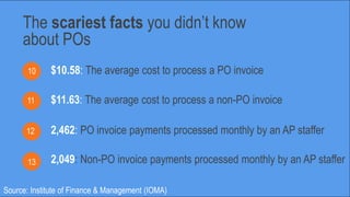 $10.58: The average cost to process a PO invoice
The scariest facts you didn’t know
about POs
10
11
12
13
$11.63: The aver...