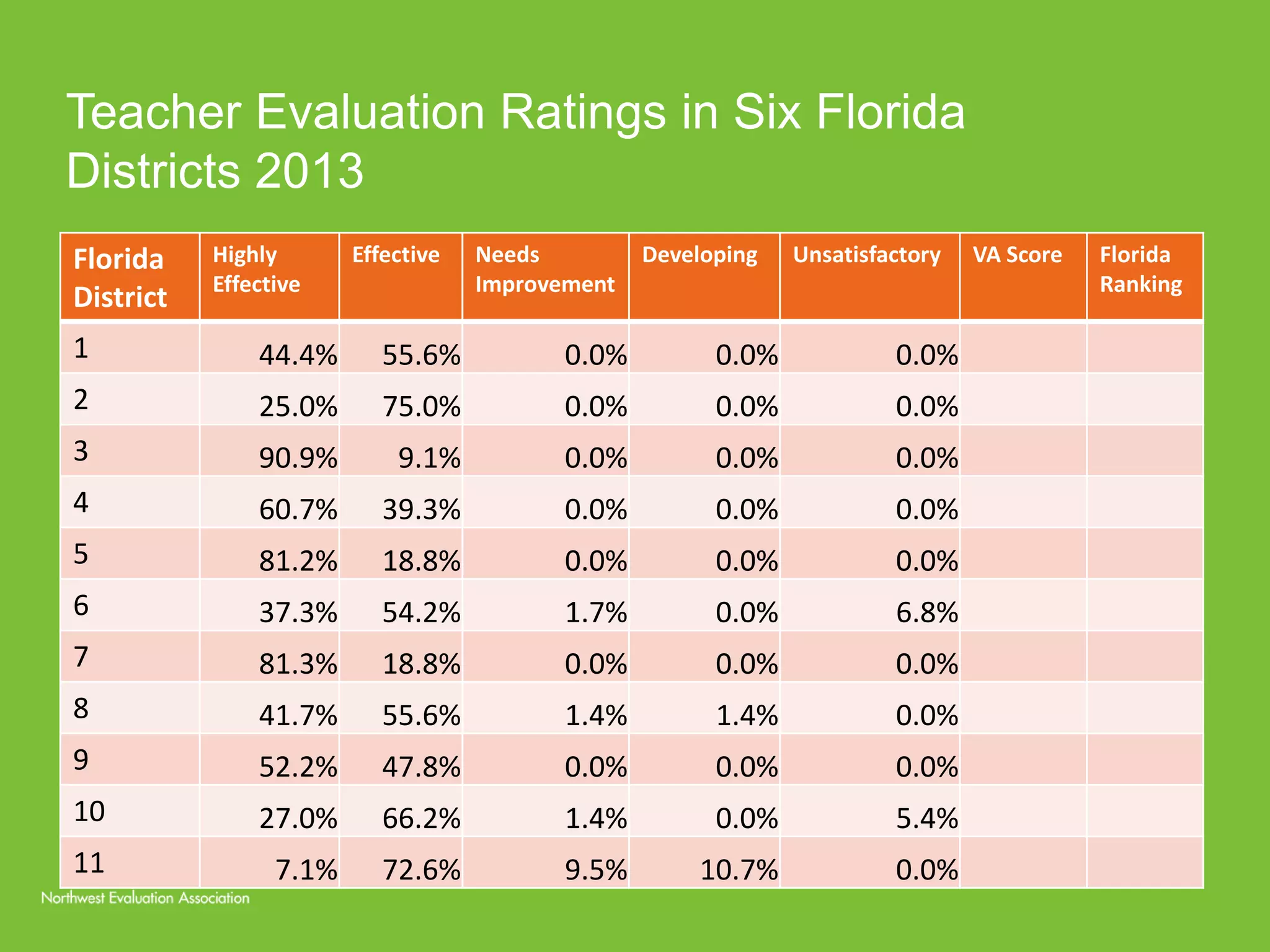 Teacher Evaluation Ratings in Six Florida 
Districts 2013 
Florida 
District 
Highly 
Effective 
Effective Needs 
Improvement 
Developing Unsatisfactory VA Score Florida 
Ranking 
1 44.4% 55.6% 0.0% 0.0% 0.0% 
2 25.0% 75.0% 0.0% 0.0% 0.0% 
3 90.9% 9.1% 0.0% 0.0% 0.0% 
4 60.7% 39.3% 0.0% 0.0% 0.0% 
5 81.2% 18.8% 0.0% 0.0% 0.0% 
6 37.3% 54.2% 1.7% 0.0% 6.8% 
7 81.3% 18.8% 0.0% 0.0% 0.0% 
8 41.7% 55.6% 1.4% 1.4% 0.0% 
9 52.2% 47.8% 0.0% 0.0% 0.0% 
10 27.0% 66.2% 1.4% 0.0% 5.4% 
11 7.1% 72.6% 9.5% 10.7% 0.0% 
 