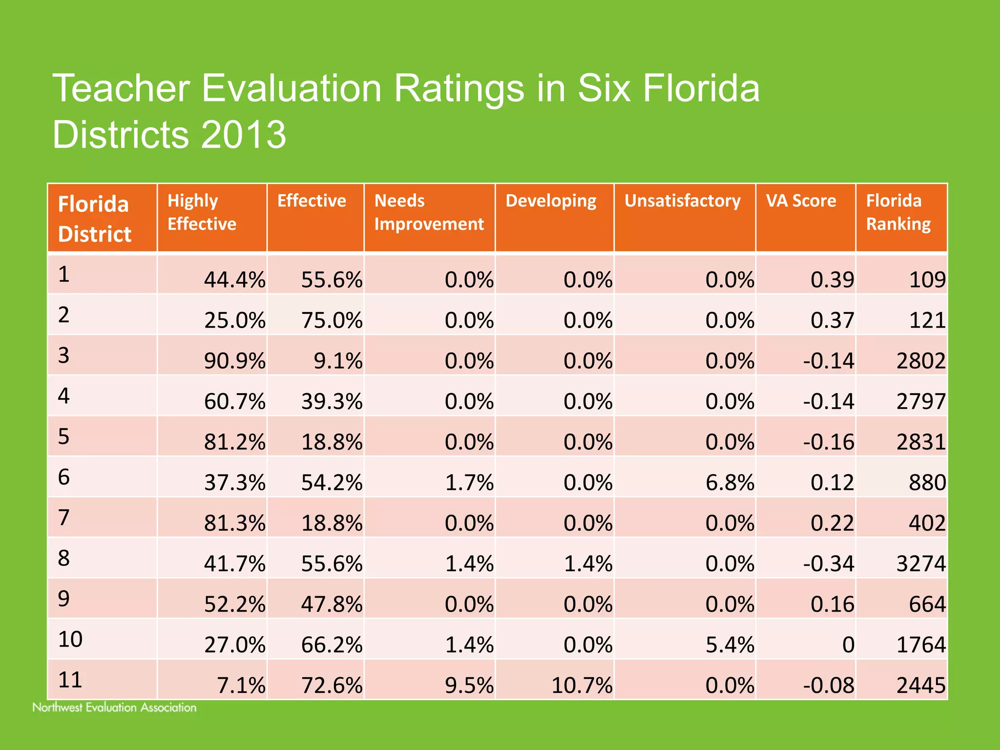 Teacher Evaluation Ratings in Six Florida 
Districts 2013 
Florida 
District 
Highly 
Effective 
Effective Needs 
Improvement 
Developing Unsatisfactory VA Score Florida 
Ranking 
1 44.4% 55.6% 0.0% 0.0% 0.0% 0.39 109 
2 25.0% 75.0% 0.0% 0.0% 0.0% 0.37 121 
3 90.9% 9.1% 0.0% 0.0% 0.0% -0.14 2802 
4 60.7% 39.3% 0.0% 0.0% 0.0% -0.14 2797 
5 81.2% 18.8% 0.0% 0.0% 0.0% -0.16 2831 
6 37.3% 54.2% 1.7% 0.0% 6.8% 0.12 880 
7 81.3% 18.8% 0.0% 0.0% 0.0% 0.22 402 
8 41.7% 55.6% 1.4% 1.4% 0.0% -0.34 3274 
9 52.2% 47.8% 0.0% 0.0% 0.0% 0.16 664 
10 27.0% 66.2% 1.4% 0.0% 5.4% 0 1764 
11 7.1% 72.6% 9.5% 10.7% 0.0% -0.08 2445 
 