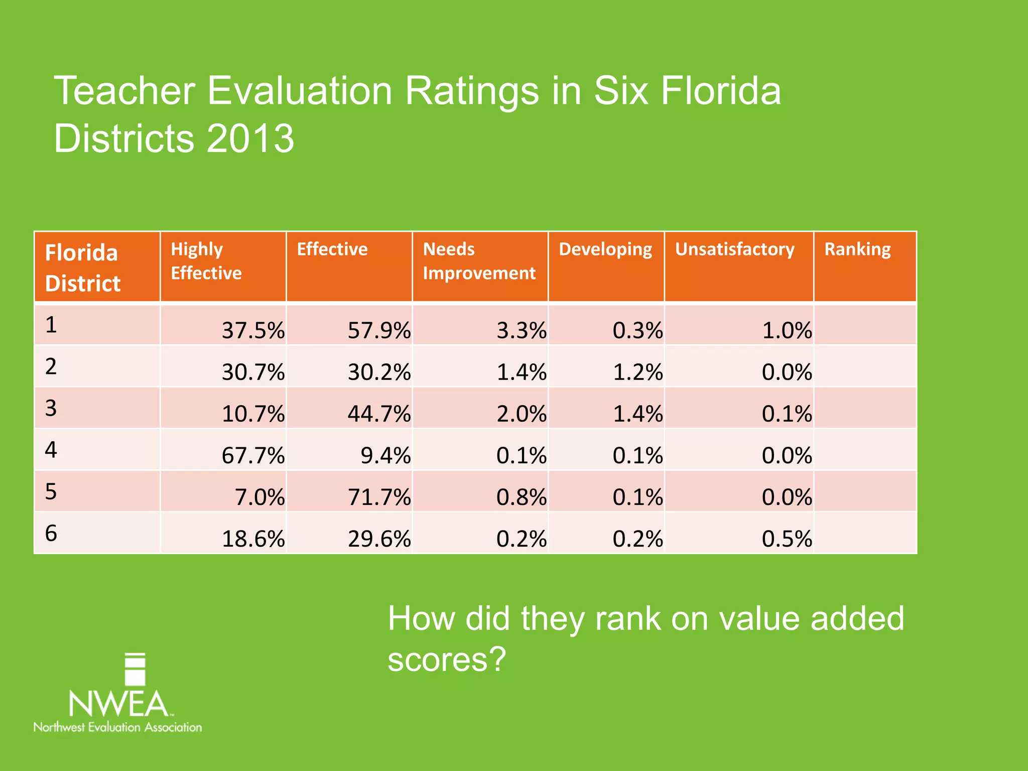 Teacher Evaluation Ratings in Six Florida 
Districts 2013 
Florida 
District 
Highly 
Effective 
Effective Needs 
Improvement 
Developing Unsatisfactory Ranking 
1 37.5% 57.9% 3.3% 0.3% 1.0% 
2 30.7% 30.2% 1.4% 1.2% 0.0% 
3 10.7% 44.7% 2.0% 1.4% 0.1% 
4 67.7% 9.4% 0.1% 0.1% 0.0% 
5 7.0% 71.7% 0.8% 0.1% 0.0% 
6 18.6% 29.6% 0.2% 0.2% 0.5% 
How did they rank on value added 
scores? 
 