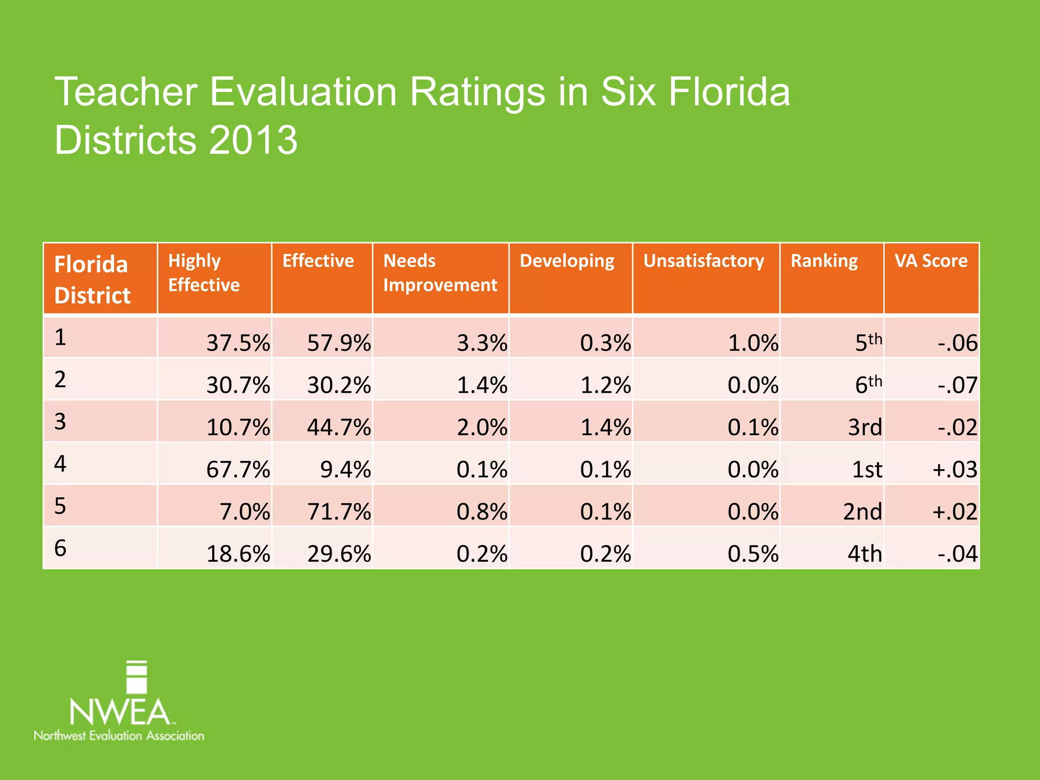 Teacher Evaluation Ratings in Six Florida 
Districts 2013 
Florida 
District 
Highly 
Effective 
Effective Needs 
Improvement 
Developing Unsatisfactory Ranking VA Score 
1 37.5% 57.9% 3.3% 0.3% 1.0% 5th -.06 
2 30.7% 30.2% 1.4% 1.2% 0.0% 6th -.07 
3 10.7% 44.7% 2.0% 1.4% 0.1% 3rd -.02 
4 67.7% 9.4% 0.1% 0.1% 0.0% 1st +.03 
5 7.0% 71.7% 0.8% 0.1% 0.0% 2nd +.02 
6 18.6% 29.6% 0.2% 0.2% 0.5% 4th -.04 
 