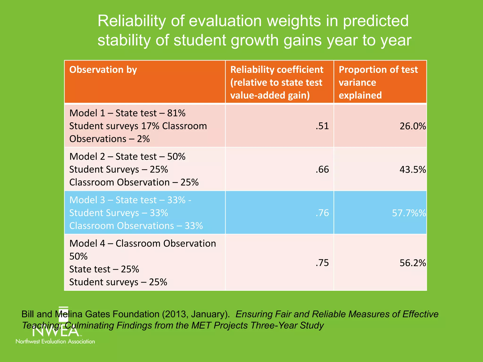 Reliability of evaluation weights in predicted 
stability of student growth gains year to year 
Observation by Reliability coefficient 
(relative to state test 
value-added gain) 
Proportion of test 
variance 
explained 
Model 1 – State test – 81% 
Student surveys 17% Classroom 
Observations – 2% 
.51 26.0% 
Model 2 – State test – 50% 
Student Surveys – 25% 
Classroom Observation – 25% 
.66 43.5% 
Model 3 – State test – 33% - 
Student Surveys – 33% 
Classroom Observations – 33% 
.76 57.7%% 
Model 4 – Classroom Observation 
50% 
State test – 25% 
Student surveys – 25% 
.75 56.2% 
Bill and Melina Gates Foundation (2013, January). Ensuring Fair and Reliable Measures of Effective 
Teaching: Culminating Findings from the MET Projects Three-Year Study 
 