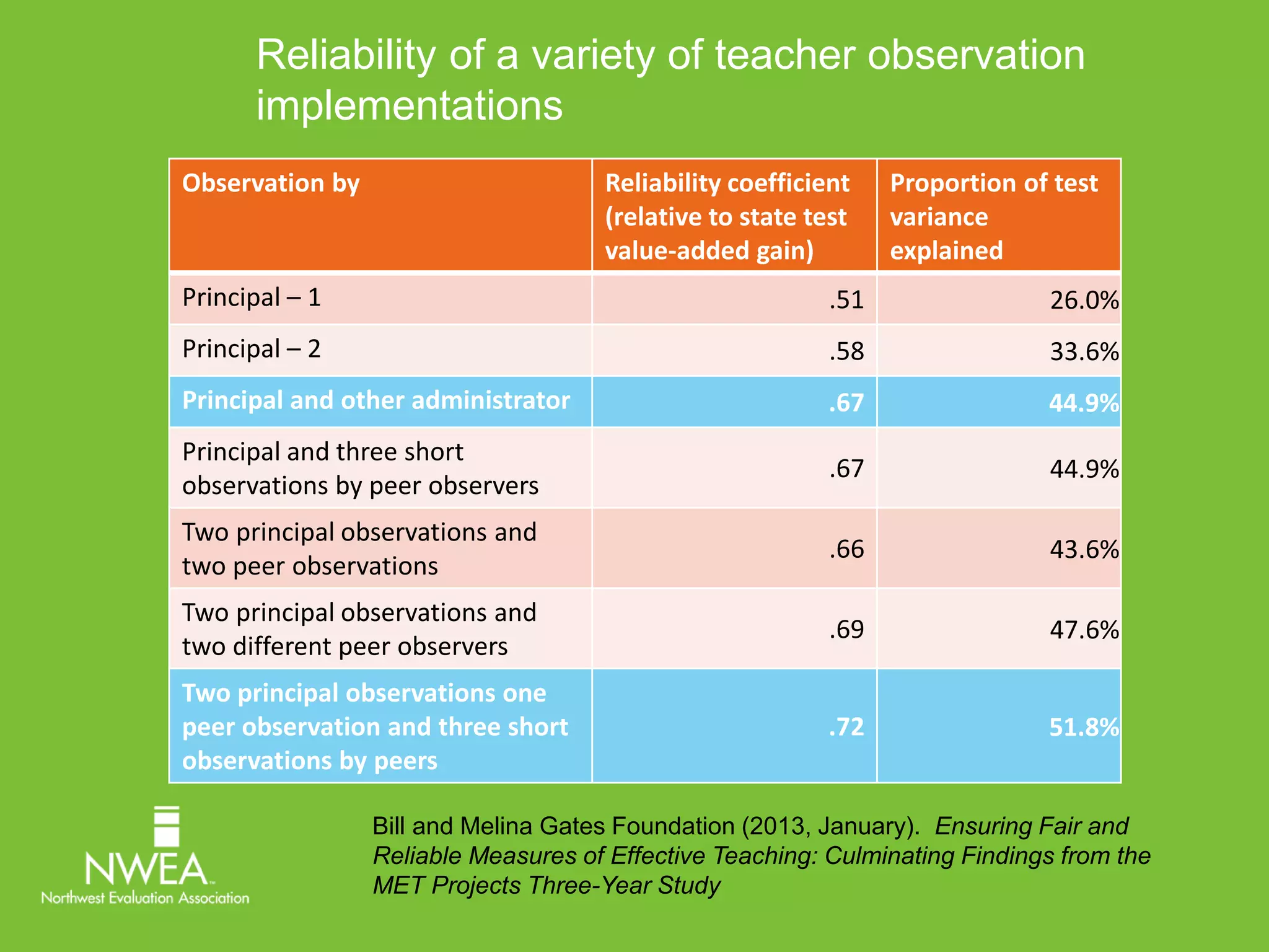 Reliability of a variety of teacher observation 
implementations 
Observation by Reliability coefficient 
(relative to state test 
value-added gain) 
Proportion of test 
variance 
explained 
Principal – 1 .51 26.0% 
Principal – 2 .58 33.6% 
Principal and other administrator .67 44.9% 
Principal and three short 
.67 44.9% 
observations by peer observers 
Two principal observations and 
two peer observations 
.66 43.6% 
Two principal observations and 
two different peer observers 
.69 47.6% 
Two principal observations one 
peer observation and three short 
observations by peers 
.72 51.8% 
Bill and Melina Gates Foundation (2013, January). Ensuring Fair and 
Reliable Measures of Effective Teaching: Culminating Findings from the 
MET Projects Three-Year Study 
 