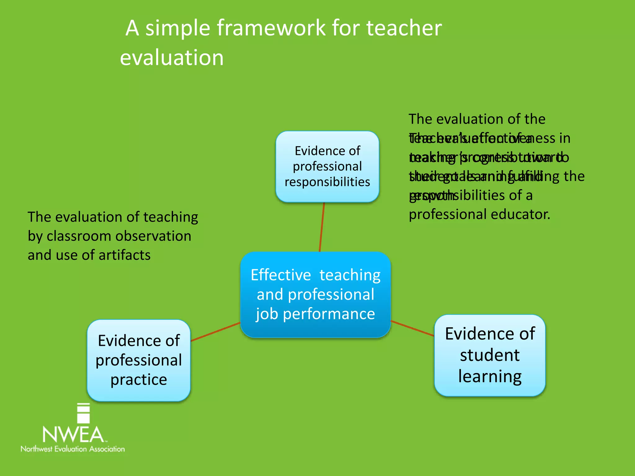 A simple framework for teacher 
evaluation 
Evidence of 
professional 
responsibilities 
Effective teaching 
and professional 
job performance 
Evidence of 
student 
learning 
The evaluation of teaching 
by classroom observation 
and use of artifacts 
Evidence of 
professional 
practice 
The evaluation of the 
teacher’s The evaluation effectiveness of a 
in 
making teacher’s progress contribution toward 
to 
their student goals learning and fulfilling and 
the 
responsibilities growth 
of a 
professional educator. 
 