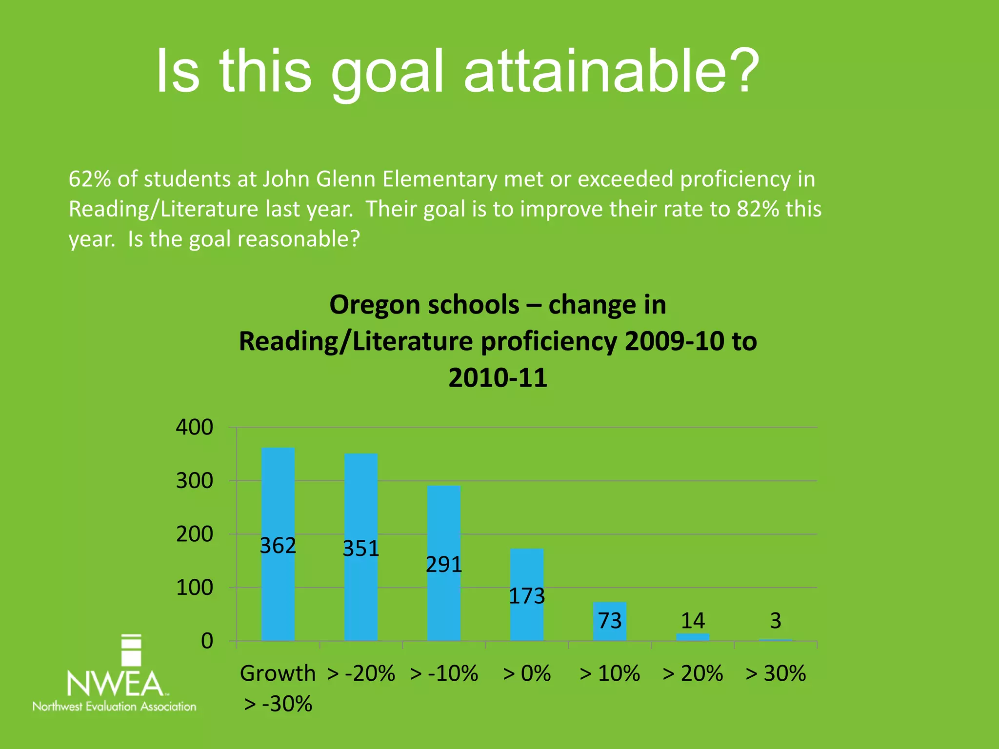 Is this goal attainable? 
62% of students at John Glenn Elementary met or exceeded proficiency in 
Reading/Literature last year. Their goal is to improve their rate to 82% this 
year. Is the goal reasonable? 
Oregon schools – change in 
Reading/Literature proficiency 2009-10 to 
362 351 
2010-11 
291 
173 
73 14 3 
400 
300 
200 
100 
0 
Growth 
> -30% 
> -20% > -10% > 0% > 10% > 20% > 30% 
 
