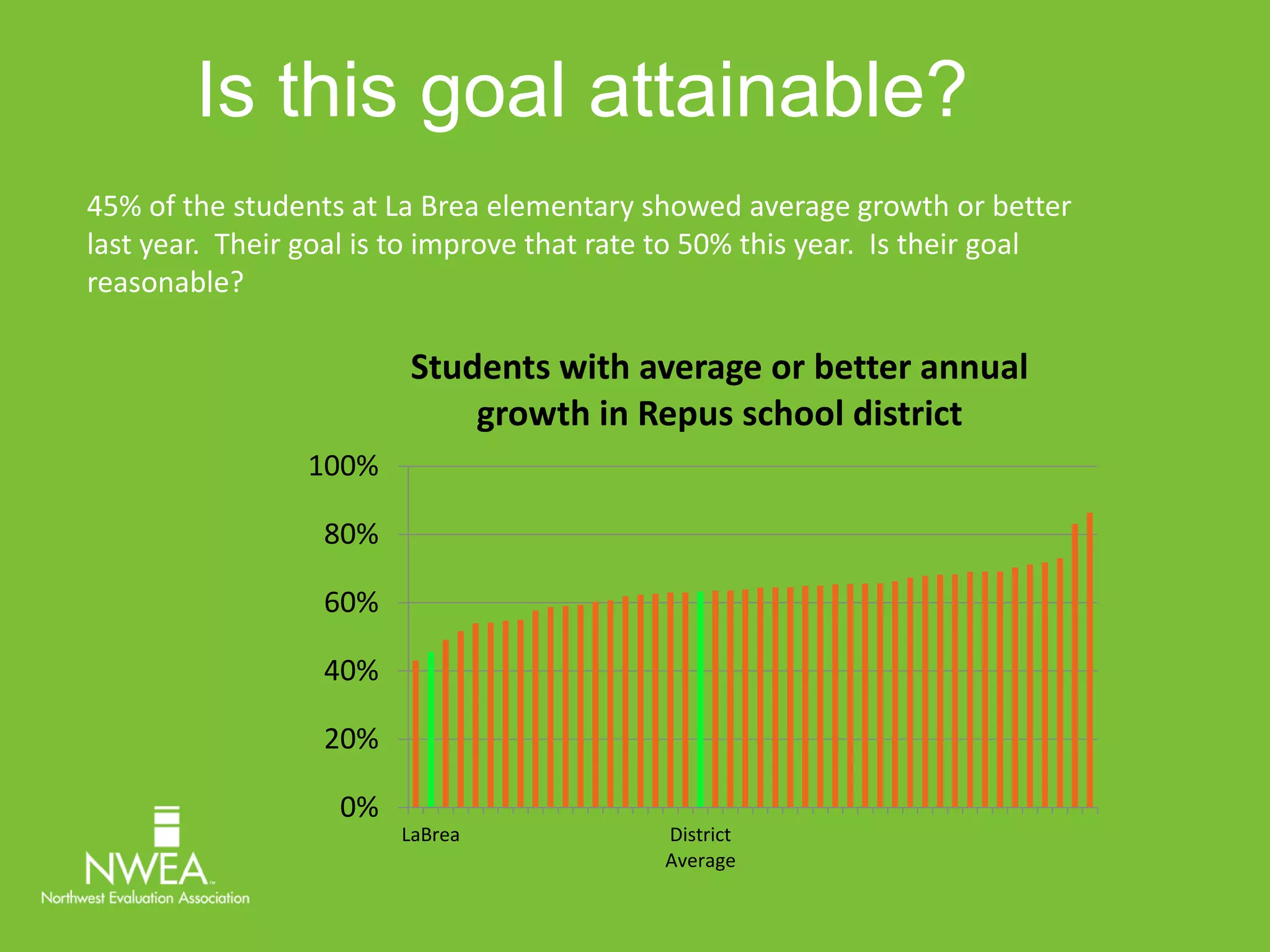 Is this goal attainable? 
45% of the students at La Brea elementary showed average growth or better 
last year. Their goal is to improve that rate to 50% this year. Is their goal 
reasonable? 
100% 
80% 
60% 
40% 
20% 
0% 
Students with average or better annual 
growth in Repus school district 
LaBrea District 
Average 
 