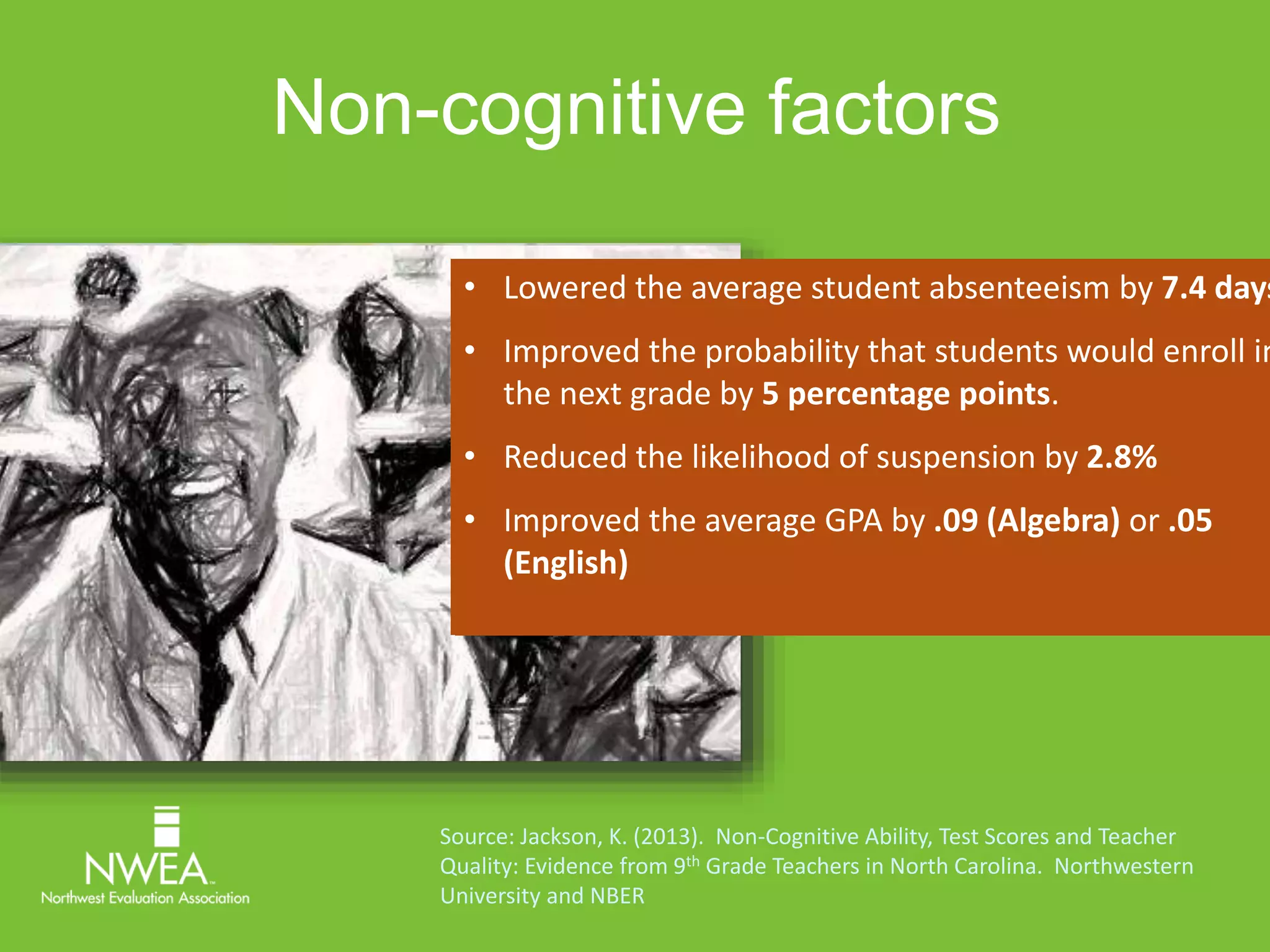 Non-cognitive factors 
• Lowered the average student absenteeism by 7.4 days. 
• Improved the probability that students would enroll in 
the next grade by 5 percentage points. 
Employing value-added methodologies, Jackson 
found that teachers had a substantive effect on 
non-cognitive outcomes that was independent 
of their effect on test scores 
• Reduced the likelihood of suspension by 2.8% 
• Improved the average GPA by .09 (Algebra) or .05 
(English) 
Source: Jackson, K. (2013). Non-Cognitive Ability, Test Scores and Teacher 
Quality: Evidence from 9th Grade Teachers in North Carolina. Northwestern 
University and NBER 
 