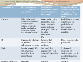 Probabilidad de que los signos y síntomas representen un SCA secundario a
EC(ACC/AHA)
Característica Alta probabilidad
(1 de los
siguientes)
Probabilidad
moderada ( 1 de los
sts sin factores de
alto riesgo)
Baja probabilidad
No características de
alta o moderada
probabilidad , 1 de
estos
Historia Dolor o disconfort
precordial o en brazo
izquierdo como
síntoma principal ,
similar a episodios
previos de angina.
Hria de enf Coronaria .
Dolor o disconfort
precordial o en
brazo izquierdo
como síntoma
principal . Edad >
70 años
Masculino
DM
Probables síntomas
isquémicos sin
probabilidad
intermedia .
Uso reciente de
cocaína.
EF Hipotension,diafore
sis, edema
pulmonar o crepitos
Enfermedad
vascular extra
cardiaca
Dolor torácico a la
palpación
ECG Desviación del ST 1
mm (nuevo)o
inversión T en
precordiales
Ondas Q fijas ,
depresión ST 0.5
-1mm o T invertida
>1mm
T plana o T
invertida en
derivaciones con R
dominantes . ECG
normal
 