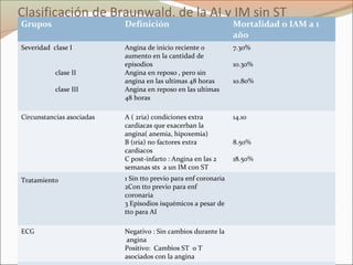 Clasificación de Braunwald, de la AI y IM sin ST
Grupos Definición Mortalidad o IAM a 1
año
Severidad clase I
clase II
clase III
Angina de inicio reciente o
aumento en la cantidad de
episodios
Angina en reposo , pero sin
angina en las ultimas 48 horas
Angina en reposo en las ultimas
48 horas
7.30%
10.30%
10.80%
Circunstancias asociadas A ( 2ria) condiciones extra
cardíacas que exacerban la
angina( anemia, hipoxemia)
B (1ria) no factores extra
cardiacos
C post-infarto : Angina en las 2
semanas sts a un IM con ST
14.10
8.50%
18.50%
Tratamiento 1 Sin tto previo para enf coronaria
2Con tto previo para enf
coronaria
3 Episodios isquémicos a pesar de
tto para AI
ECG Negativo : Sin cambios durante la
angina
Positivo: Cambios ST o T
asociados con la angina
 