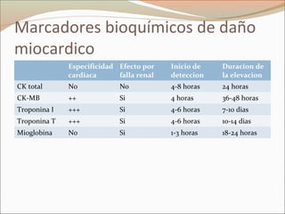 Marcadores bioquímicos de daño
miocardico
Especificidad
cardiaca
Efecto por
falla renal
Inicio de
deteccion
Duracion de
la elevacion
CK total No No 4-8 horas 24 horas
CK-MB ++ Si 4 horas 36-48 horas
Troponina I +++ Si 4-6 horas 7-10 dias
Troponina T +++ Si 4-6 horas 10-14 dias
Mioglobina No Si 1-3 horas 18-24 horas
 