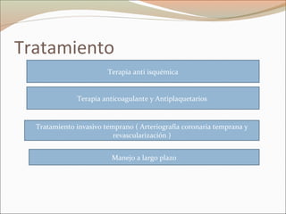 Tratamiento
Terapia anti isquémica
Terapia anticoagulante y Antiplaquetarios
Tratamiento invasivo temprano ( Arteriografía coronaria temprana y
revascularización )
Manejo a largo plazo
 