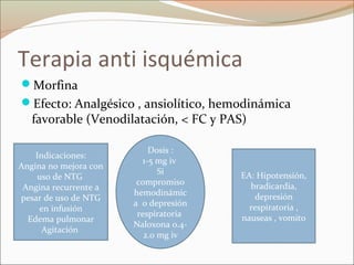 Terapia anti isquémica
Morfina
Efecto: Analgésico , ansiolítico, hemodinámica
favorable (Venodilatación, < FC y PAS)
Indicaciones:
Angina no mejora con
uso de NTG
Angina recurrente a
pesar de uso de NTG
en infusión
Edema pulmonar
Agitación
Dosis :
1-5 mg iv
Si
compromiso
hemodinámic
a o depresión
respiratoria
Naloxona 0.4-
2.0 mg iv
EA: Hipotensión,
bradicardia,
depresión
respiratoria ,
nauseas , vomito
 