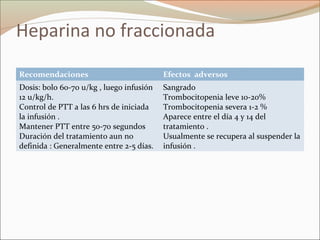 Heparina no fraccionada
Recomendaciones Efectos adversos
Dosis: bolo 60-70 u/kg , luego infusión
12 u/kg/h.
Control de PTT a las 6 hrs de iniciada
la infusión .
Mantener PTT entre 50-70 segundos
Duración del tratamiento aun no
definida : Generalmente entre 2-5 días.
Sangrado
Trombocitopenia leve 10-20%
Trombocitopenia severa 1-2 %
Aparece entre el día 4 y 14 del
tratamiento .
Usualmente se recupera al suspender la
infusión .
 