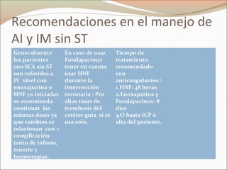 Recomendaciones en el manejo de
AI y IM sin ST
Generalmente
los pacientes
con SCA sin ST
son referidos a
IV nivel con
enoxaparina o
HNF ya iniciadas
se recomienda
continuar las
mismas dosis ya
que cambios se
relacionan con >
complicación
tanto de infarto,
muerte y
hemorragias.
En caso de usar
Fondaparinux
tener en cuenta
usar HNF
durante la
intervención
coronaria : Por
altas tasas de
trombosis del
catéter guía si se
usa solo.
Tiempo de
tratamiento
recomendado
con
anticoagulantes :
1.HNF: 48 horas
2.Enoxaparina y
Fondaparinux: 8
días
3.O hasta ICP ò
alta del paciente.
 