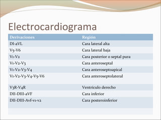 Electrocardiograma
Derivaciones Región
DI-aVL Cara lateral alta
V5-V6 Cara lateral baja
V1-V2 Cara posterior o septal pura
V1-V2-V3 Cara anteroseptal
V1-V2-V3-V4 Cara anteroseptoapical
V1-V2-V3-V4-V5-V6 Cara anteroseptolateral
V3R-V4R Ventrículo derecho
DII-DIII-aVF Cara inferior
DII-DIII-Avf-v1-v2 Cara posteroinferior
 