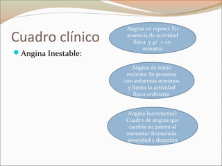 Cuadro clínico
Angina Inestable:
Angina en reposo: En
ausencia de actividad
física y g/ > 20
minutos
Angina de inicio
reciente: Se presenta
con esfuerzos mínimos
y limita la actividad
física ordinaria
Angina Incremental:
Cuadro de angina que
cambia su patrón al
aumentar frecuencia ,
severidad y duración
 