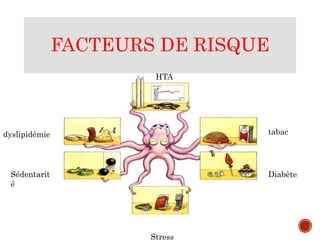 FACTEURS DE RISQUE
HTA
tabac
Diabète
Stress
Sédentarit
é
dyslipidémie
 