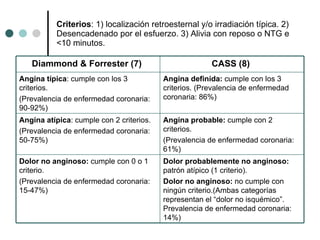 Criterios : 1) localización retroesternal y/o irradiación típica. 2) Desencadenado por el esfuerzo. 3) Alivia con reposo o NTG e <10 minutos. Dolor probablemente no anginoso:  patrón atípico (1 criterio).  Dolor no anginoso:  no cumple con ningún criterio.(Ambas categorías representan el “dolor no isquémico”. Prevalencia de enfermedad coronaria: 14%) Dolor no anginoso:  cumple con 0 o 1 criterio. (Prevalencia de enfermedad coronaria: 15-47%)   Angina probable:  cumple con 2 criterios. (Prevalencia de enfermedad coronaria: 61%)   Angina atípica : cumple con 2 criterios. (Prevalencia de enfermedad coronaria: 50-75%)   Angina definida:  cumple con los 3 criterios. (Prevalencia de enfermedad coronaria: 86%)   Angina típica : cumple con los 3 criterios. (Prevalencia de enfermedad coronaria: 90-92%)   CASS (8)   Diammond & Forrester (7)   