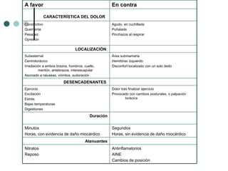 Antinflamatorios AINE Cambios de posición   Nitratos Reposo   Atenuantes Segundos Horas, sin evidencia de daño miocárdico   Minutos Horas, con evidencia de daño miocárdico   Duración Dolor tras finalizar ejercicio Provocado con cambios posturales, o palpación torácica Ejercicio Excitación Estrés Bajas temperaturas Digestiones   DESENCADENANTES   Área submamaria Hemitórax izquierdo Disconfort localizado con un solo dedo Subesternal Centrotorácico  Irradiación a ambos brazos, hombros, cuello, mentón, antebrazos, interescapular Asociado a náuseas, vómitos, sudoración LOCALIZACIÓN   Agudo, en cuchillada Puñalada Pinchazos al respirar   Constrictivo Quemante Pesadez Opresión   CARACTERÍSTICA DEL DOLOR   En contra   A favor   