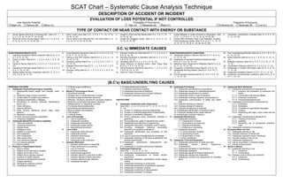 SCAT Chart – Systematic Cause Analysis Technique
                                                                                                                 DESCRIPTION OF ACCIDENT OR INCIDENT
                                                                                                      EVALUATION OF LOSS POTENTIAL IF NOT CONTROLLED
          Loss Severity Potential                                                                                                                          Probability of Occurrence                                                                                                      Frequency of Exposure
     Major (A)    Serious (B)                Minor (C)                                                                                                 High (A)      Moderate (B)                Rare (C)                                                                 Extensive (A)        Moderate (B)     Low (C)

                                                                                      TYPE OF CONTACT OR NEAR CONTACT WITH ENERGY OR SUBSTANCE
1.    Struck Against (Running or Bumping into) (See I.C’s: 1,       3.   Fall to Lower Level (See I.C’s: 3, 5, 6, 7, 11, 12, 13, 14,   5.   Caught In (Pinch and Nip Points) (See I.C’s: 5, 6, 11, 13,      7.   Caught Between or Under (Crushed or Amputated) (See           9.   Overstress; Overexertion; Overload (See I.C.’s: 8, 9, 10,
      2, 4, 5, 12, 14, 15, 16, 17, 18, 19, 26)                           15, 16, 17, 22)                                                    14, 15, 16, 18)                                                      I.C.’s: 1, 2, 5, 6, 9, 11, 12, 13, 14, 15, 16, 22, 28)             11, 13, 14, 15)
2.    Struck By (Hit by moving object) (See I.C’s: 1, 2, 4, 5, 6,   4.   Fall on Same Level (Slip and Fall, Trip Over) (See I.C.’s:    6.   Caught On (Snagged, Hung( (See I.C.’s: 5, 6, 11, 12,            8.   Contact With (Electricity, Heat, Cold, Radiation, Caustics,
      9, 10, 12, 13, 14, 15, 16, 20, 26)                                 4, 9, 13, 14, 15, 16, 19, 22, 26)                                  13, 14, 15, 16, 18)                                                  Toxic Substances, Noise) (See I.C.’s: 5, 6, 7, 11, 12, 13,
                                                                                                                                                                                                                 14, 15, 16, 17, 18, 20, 21, 23, 24, 25, 27, 28)


                                                                                                                                        (I.C.’s) IMMEDIATE CAUSES
SUBSTANDARS/UNSAFE ACTS                                             6.  Using Defective Equipment (See B.C’s: 2, 3, 4, 5, 6, 7, 8,     11. Improper Position for Task (See B.C.’s 1, 2, 3, 4, 5, 6, 7,      SUBSTANDARD/UNSAFE CONDITIONS                                      23. Poor Housekeeping/Disorder (See B.C’s: 5, 6, 7, 8, 9, 10,
1. Operating Equipment Without Authority (See B.C’s: 2, 4,              9, 10, 11, 12, 13, 14, 15)                                         8, 9, 12, 13, 15)                                                17. Inadequate Guards or Barriers (See B.C’s: 5, 7, 8, 9, 10,          11, 12, 13, 15)
   5, 7, 8, 12, 13, 15)                                             7. Failing to Use PPE Properly (See B.C’s: 2, 3, 4, 5, 7, 8,       12. Servicing Equipment in Operation (See B.C’s: 3, 4, 5, 6,             11, 12, 13, 15)                                                24. Noise Exposure (See B.C’s: 5, 6, 7, 8, 9, 10, 11, 12, 13,
2. Failure to Warn (See B.C’s: 1, 2, 3, 4, 5, 6, 7, 8, 9, 12,           10, 12, 13, 15)                                                    7, 8, 9, 12, 13, 15)                                             18. Inadequate or Improper Protective Equipment (See                   14)
   13, 15)                                                          8. Improper Loading (See B.C’s: 1, 2, 3, 4, 5, 6, 7, 8, 9, 11,     13. Horseplay (See B.C’s: 2, 3, 4, 5, 7, 8, 13, 15)                      B.C’s: 5, 7, 8, 9, 10, 12, 13)                                 25. Radiation Exposure (See B.C’s: 5, 6, 7, 8, 9, 10, 11, 12,
3. Failure to Secure (See B.C’s: 2, 3, 4, 5, 6, 7, 8, 9, 12, 13,        12, 13, 15)                                                    14. Under Influence of Alcohol and/or Other Drugs (See               19. Defective Tools, Equipment or Materials (See B.C’s: 8, 9,          13, 14)
   15)                                                              9. Improper Placement (See B.C’s: 1, 2, 3, 4, 5, 6, 7, 8, 9,           B.C’s: 2, 3, 4, 5, 7, 8, 13, 15)                                     10, 11, 12, 13, 14, 15)                                        26. Temperature Extremes (See B.C’s: 1, 2, 3, 8, 9, 11, 12)
4. Operating at Improper Speed (See B.C.’s: 2, 3, 4, 5, 6, 7,           12, 13, 15)                                                    15. Using Equipment Improperly (See B.C’s: 1, 2, 3, 4, 5, 6,         20. Congestion or Restricted Action (See B.C’s: 8, 9, 13)          27. Inadequate or Excess Illumination (See B.C’s: 8, 9, 10,
   8, 9, 11, 12, 13, 15)                                            10. Improper Lifting (See B.C’s: 1, 2, 3, 4, 5, 6, 7, 8, 9, 12,        7, 8, 9, 10, 12, 13, 15)                                         21. Inadequate Warning System (See B.C’s: 8, 9, 10, 11,                11, 12, 13)
5. Making Safety Devices Inoperative (See B.C.’s: 2, 3, 4,              13, 15)                                                        16. Failure to Follow Procedure                                          12, 13)                                                        28. Inadequate Ventilation (See B.C’s: 8, 9, 10, 11, 12, 13)
   5, 6, 7, 8, 9, 12, 13, 15)                                                                                                                                                                               22. Fire & Explosion Hazards (See B.C’s: 5, 6, 7, 8, 9, 10,        29. Hazardous Environmental Conditions (See B.C’s: 8, 9,
                                                                                                                                                                                                                11, 12, 13, 15)                                                    10, 11, 12, 13)


                                                                                                                             (B.C’s) BASIC/UNDERLYING CAUSES
PERSONAL FACTORS                                                         3.10 Blood sugar insufficiency                                     7.10   Inappropriate peer pressure                              10. Inadequate Purchasing                                          13. Inadequate Work Standards
1. Inadequate Physical/Physiological Capability                          3.11 Drugs                                                         7.11   Improper supervisory example                                 10.1 Inadequate specifications on requisitions                     13.1 Inadequate development of standards for:
   1.1 Inappropriate height, weight, size, strength, reach,         4    Mental or Psychological Stress                                     7.12   Inadequate performance feedback                              10.2 Inadequate research on materials/equipment                         13.1.1 Inventory and evaluation of exposures and
        etc.                                                             4.1Emotional overload                                              7.13   Inadequate reinforcement of proper behaviour                 10.3 Inadequate specifications to vendors                                      needs
   1.2 Restricted range of body movement                                 4.2Fatigue due to mental task load or speed                        7.14   Improper production incentives                               10.4 Inadequate mode or route of shipment                               13.1.2 Coordination with process design
   1.3 Limited ability to sustain body positions                         4.3Extreme judgement/decision demands                                                                                                  10.5 Inadequate receiving inspection and acceptance                     13.1.3 Employee involvement
   1.4 Substance sensitivities or allergies                              4.4Routine, monotony, demand for uneventful vigilance         JOB FACTORS                                                              10.6 Inadequate communication of safety and health                      13.1.4 Procedures/practices/rules
   1.5 Sensitivities to sensory extremes (temperature,                   4.5Extreme concentration/perception demands                                                                                                  data                                                         13.2 Inadequate communication of standards for:
        sound, etc.)                                                     4.6“Meaningless” or “degrading” activities                    8    Inadequate Leadership and/or Supervision                            10.7 Improper handling of materials                                     13.2.1 Publication
   1.6 Vision deficiency                                                 4.7Confusing directions/demands                                    (See CAN: 1, 2, 3, 4, 5, 6, 8, 9, 10, 11, 12, 13, 14, 15, 16,       10.8 Improper storage of materials                                      13.2.2 Distribution
   1.7 Hearing deficiency                                                4.8Conflicting demands/directions                                  17, 18)                                                             10.9 Improper transporting of materials                                 13.2.3 Translation to appropriate languages
   1.8 Other sensory deficiency (touch, taste, smell,                    4.9Preoccupation with problems                                     8.1 Unclear or conflicting reporting relationships                  10.10Inadequate identification of hazardous items                       13.2.4 Training
        balance)                                                         4.10Frustration                                                    8.2 Unclear or conflicting assignment of responsibility             10.11Improper salvage and/or waste disposal                             13.2.5 Reinforcing with signs, colour codes and job
   1.9 Respiratory incapacity                                            4.11Mental illness                                                 8.3 Improper or insufficient delegation                             10.12Inadequate contractor selection                                           aids
   1.10 Other permanent physical capabilities                       5    Lack of Knowledge                                                  8.4 Giving inadequate policy, procedure, practices or           11. Inadequate Maintenance                                             13.3 Inadequate maintenance of standards for:
   1.11 Temporary disabilities                                           5.1 Lack of experience                                                  guidelines                                                     11.1 Inadequate preventive                                              13.3.1 Tracking of work flow
2. Inadequate Mental/Psychological Capability                            5.2 Inadequate orientation                                         8.5 Giving objectives, goals or standards that conflict                  11.1.1Assessment of needs                                          13.3.2 Updating
   2.1 Fears and phobias                                                 5.3 Inadequate initial training                                    8.6 Inadequate work planning or programming                              11.1.2Lubrications and servicing                                   13.3.3 Monitoring use of procedures/ practices/
   2.2 Emotional disturbance                                             5.4 Inadequate update training                                     8.7 Inadequate instructions, orientation and/or training                 11.1.3Adjustment/assembly                                                 rules
   2.3 Mental illness                                                    5.5 Misunderstood directions                                       8.8 Providing     inadequate       reference     documents,              11.1.4Cleaning or resurfacing                                 13.4 Inadequate monitoring of compliance
   2.4 Intelligence level                                           6    Lack of Skill                                                           directives and guidance publications                           11.2 Inadequate reparative                                     14. Excessive Wear and Tear
   2.5 Inability to comprehend                                           6.1 Inadequate initial instruction                                 8.9 Inadequate identification and evaluation of loss                     11.2.1Communication of needs                                  14.1 Inadequate planning or use
   2.6 Poor judgement                                                    6.2 Inadequate practice                                                 exposures                                                           11.2.2Scheduling of work                                      14.2 Improper extension of service life
   2.7 Poor coordination                                                 6.3 Infrequent performance                                         8.10 Lack of supervisory/management job knowledge                        11.2.3Examination of units                                    14.3 Inadequate inspection and/or monitoring
   2.8 Slow reaction time                                                6.4 Lack of coaching                                               8.11 Inadequate matching of individual qualifications and                11.2.4Part substitution                                       14.4 Improper loading or rate of use
   2.9 Low mechanical aptitude                                           6.5 Inadequate review instruction                                       job/task requirements                                      12. Inadequate Tools and Equipment                                     14.5 Inadequate maintenance
   2.10 Low learning aptitude                                       7    Improper Motivation                                                8.12 Inadequate      performance       measurement       and        12.1 Inadequate assessment of needs and risks                      14.6 Use by unqualified or untrained people
   2.11 Memory failure                                                   7.1 Improper performance is rewarding                                   evaluation                                                     12.2 Inadequate       human       factors/    ergonomics           14.7 Use for wrong purpose
3. Physical or Physiological Stress                                      7.2 Proper performance is punishing                                8.13 Inadequate or incorrect performance feedback                         considerations                                           15. Abuse or Misuse
   3.1 Injury or illness                                                 7.3 Lack of incentive                                         9    Inadequate Engineering                                              12.3 Inadequate standards or specifications                        15.1. Inadequate planning or use
   3.2 Fatigue due to task load or duration                              7.4 Excessive frustration                                          (See CAN: 1, 3, 4, 9, 12, 13, 14)                                   12.4 Inadequate availability                                            15.1.1 Intentional
   3.3 Fatigue due to lack of rest                                       7.5 Inappropriate aggression                                       9.1 Inadequate assessment of loss exposures                         12.5 Inadequate adjustment/repair/maintenance                           15.1.2 Unintentional
   3.4 Fatigue due to sensory overload                                   7.6 Improper attempt to save time or effort                        9.2 Inadequate consideration of human factors/                      12.6 Inadequate salvage and reclamation                            15.2 Improper conduct that is not condoned
   3.5 Exposure to health hazards                                        7.7 Improper attempt to avoid discomfort                                ergonomics                                                     12.7 Inadequate removal and replacement of insuitable                   15.2.1 Intentional
   3.6 Exposure to temperature extremes                                  7.8 Improper attempt to gain attention                             9.3 Inadequate standards, specifications and/or design                    items                                                             15.2.2 Unintentional
   3.7 Oxygen deficiency                                                 7.9 Inadequate discipline                                               criteria
   3.8 Atmospheric pressure variation                                                                                                       9.4 Inadequate monitoring of construction
   3.9 Constrained movement                                                                                                                 9.5 Inadequate assessment of operational readiness
                                                                                                                                            9.6 Inadequate or improper controls
                                                                                                                                            9.7 Inadequate monitoring of initial operation
                                                                                                                                            9.8 Inadequate evaluation of charges
 