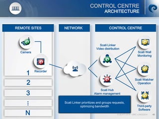 CONTROL CENTRE
ARCHITECTURE
REMOTE SITES
Scati Watcher
Operation
Third-party
Software
Scati Wall
Monitoring
Scati Hub
Alarm management
© SCATI 2014 – SRC v.04022014 45
NETWORK CONTROL CENTRE
Camera
Recorder
1
2
3
...
N
Scati Linker
Video distribution
The camera captures video and sends it to the
recorder
The recorder analyses the video and, if
necessary, generates an alarm
The recorder sends the alarm to the control
centre
Scati Hub manages the alarm and notifies the
subscribed operators
The operators request video through Scati Linker
Scati Linker sends the video over the broadband
network to the operators who had requested it
The recorders transmit the requested video only
to Scati Linker, using just 1 connection
Scati Linker prioritizes and groups requests,
optimizing bandwidth
 